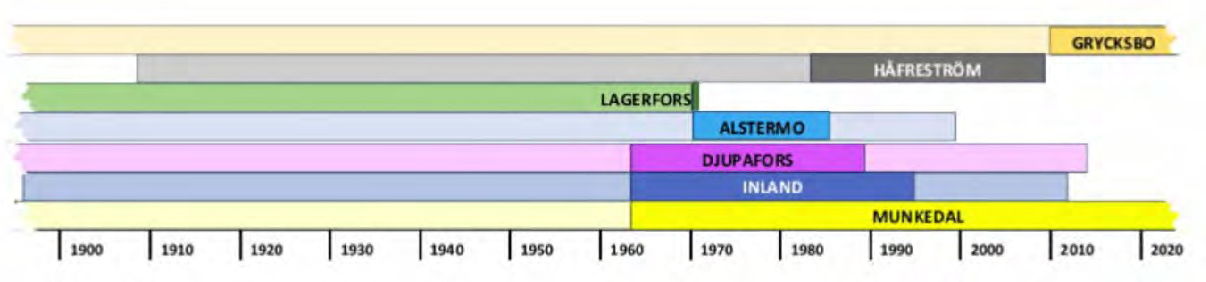 Fil:Tidsdiagram Munkedalskoncernen.jpg
